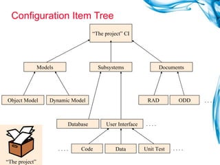 Configuration Item Tree  “ The project” CI Models Subsystems Documents Object Model Dynamic Model Database User Interface . . . . Code Data Unit Test RAD ODD . . . . . . . . . . . . “ The project” 