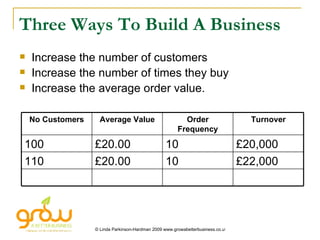 Three Ways To Build A Business Increase the number of customers Increase the number of times they buy Increase the average order value. £20.00 £20.00 Average Value 110 100 No Customers £22,000 10 £20,000 10 Turnover Order Frequency 
