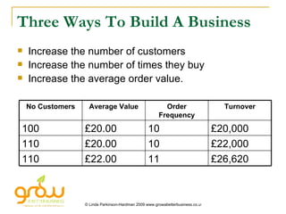 Three Ways To Build A Business Increase the number of customers Increase the number of times they buy Increase the average order value. £22.00 £20.00 £20.00 Average Value 110 110 100 No Customers £26,620 11 £22,000 10 £20,000 10 Turnover Order Frequency 