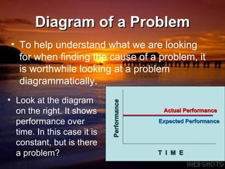 Diagram of a Problem Look at the diagram on the right. It shows performance over time. In this case it is constant, but is there a problem? To help understand what we are looking for when finding the cause of a problem, it is worthwhile looking at a problem diagrammatically. Performance Expected Performance Actual Performance T  I  M  E 