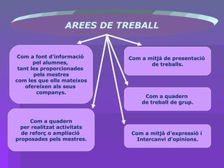 AREES DE TREBALL Com a font d'informació  pel alumnes,  tant les proporcionades  pels mestres com les que ells mateixos  ofereixen als seus  companys. Com a mitjà de presentació  de treballs. Com a quadern  de treball de grup. Com a quadern per realitzat activitats  de reforç o ampliació  proposades pels mestres. Com a mitjà d’expressió i  Intercanvi d’opinions. 
