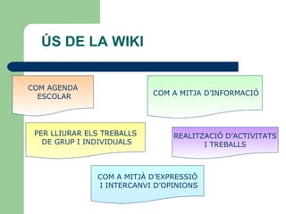 ÚS DE LA WIKI COM AGENDA ESCOLAR COM A MITJA D’INFORMACIÓ PER LLIURAR ELS TREBALLS DE GRUP I INDIVIDUALS REALITZACIÓ D’ACTIVITATS I TREBALLS COM A MITJÀ D’EXPRESSIÓ I INTERCANVI D’OPINIONS 