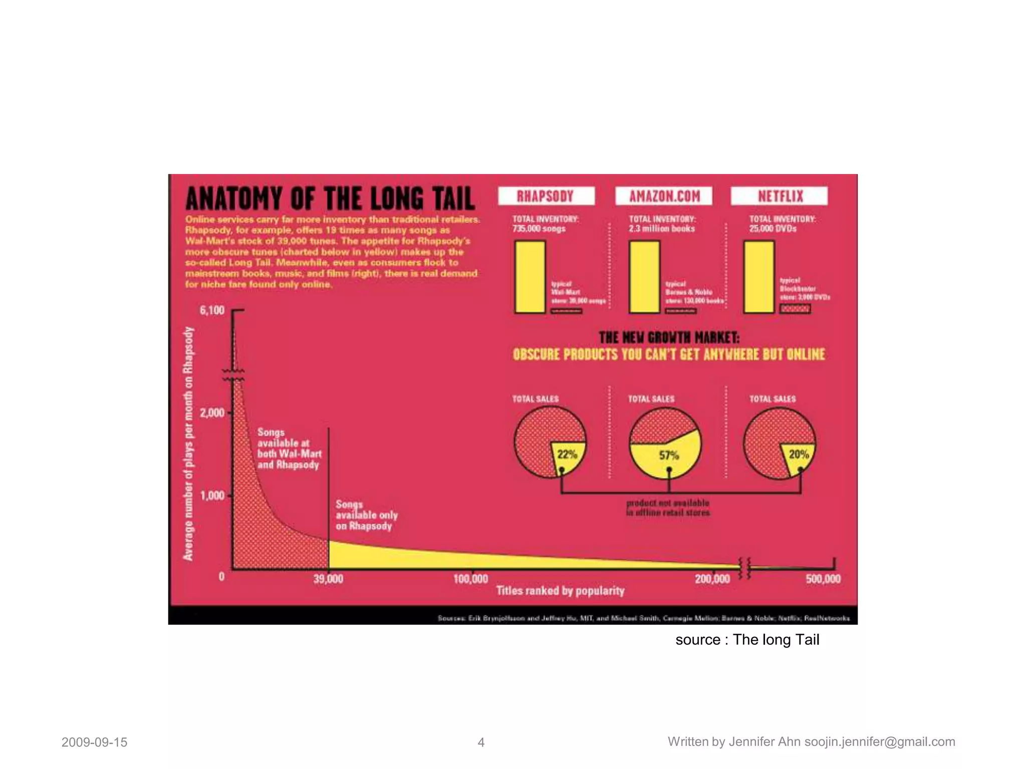 2008-11-054Written by Jennifer Ahnsoojin.jennifer@gmail.comsource : The long Tail 