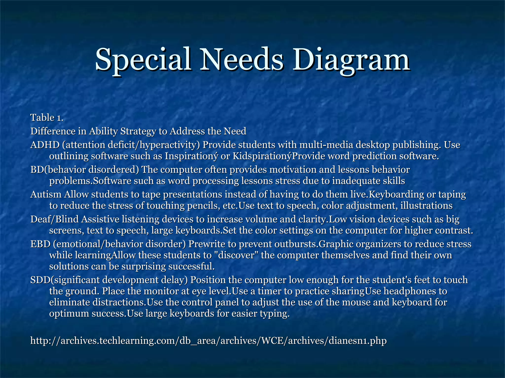 Special Needs Diagram Table 1. Difference in Ability Strategy to Address the Need  ADHD (attention deficit/hyperactivity) Provide students with multi-media desktop publishing. Use outlining software such as Inspirationý or KidspirationýProvide word prediction software.  BD(behavior disordered) The computer often provides motivation and lessons behavior problems.Software such as word processing lessons stress due to inadequate skills  Autism Allow students to tape presentations instead of having to do them live.Keyboarding or taping to reduce the stress of touching pencils, etc.Use text to speech, color adjustment, illustrations  Deaf/Blind Assistive listening devices to increase volume and clarity.Low vision devices such as big screens, text to speech, large keyboards.Set the color settings on the computer for higher contrast.  EBD (emotional/behavior disorder) Prewrite to prevent outbursts.Graphic organizers to reduce stress while learningAllow these students to &quot;discover&quot; the computer themselves and find their own solutions can be surprising successful.  SDD(significant development delay) Position the computer low enough for the student's feet to touch the ground. Place the monitor at eye level.Use a timer to practice sharingUse headphones to eliminate distractions.Use the control panel to adjust the use of the mouse and keyboard for optimum success.Use large keyboards for easier typing.  http://archives.techlearning.com/db_area/archives/WCE/archives/dianesn1.php 