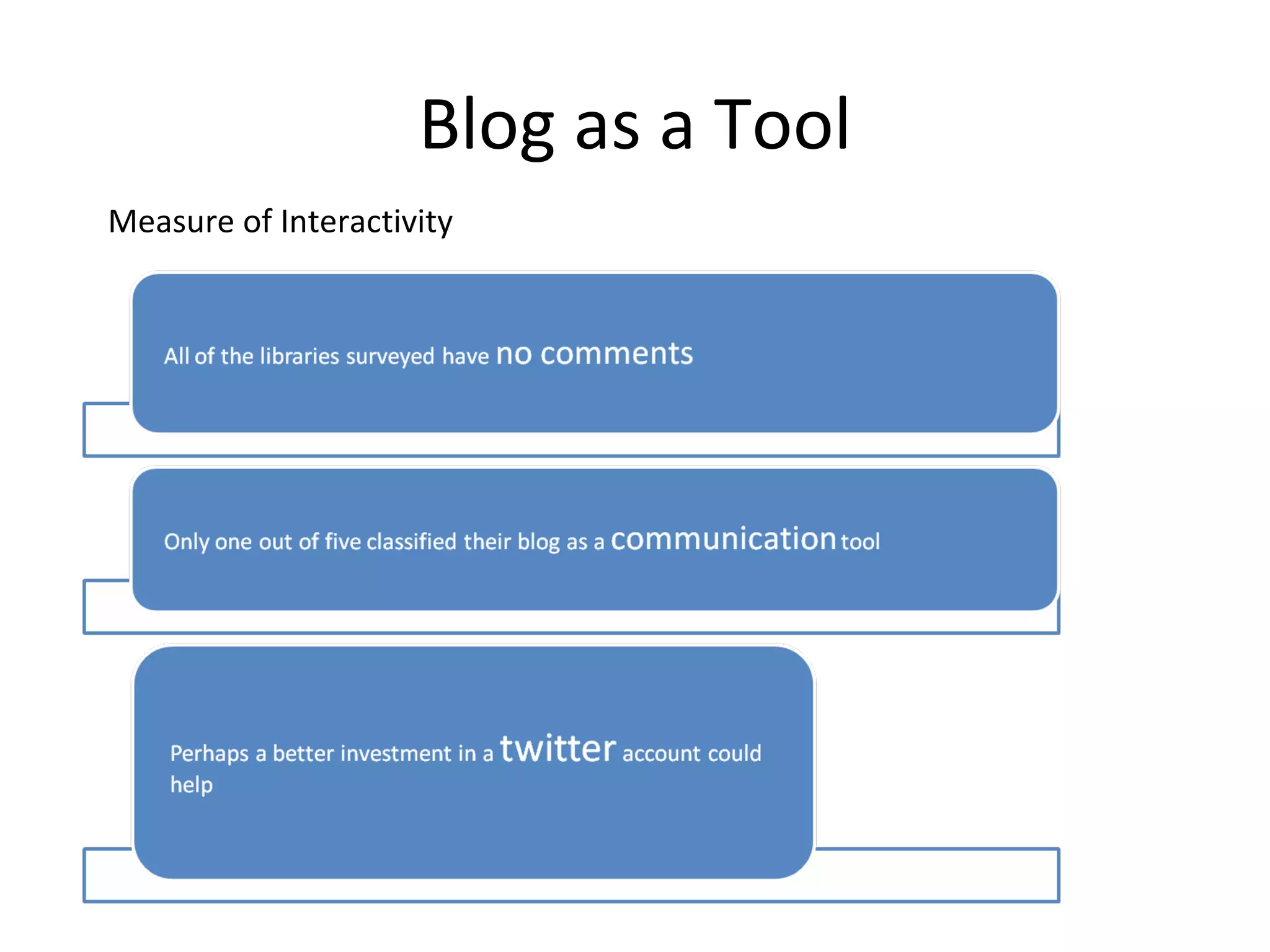 Blog as a Tool Measure of Interactivity 