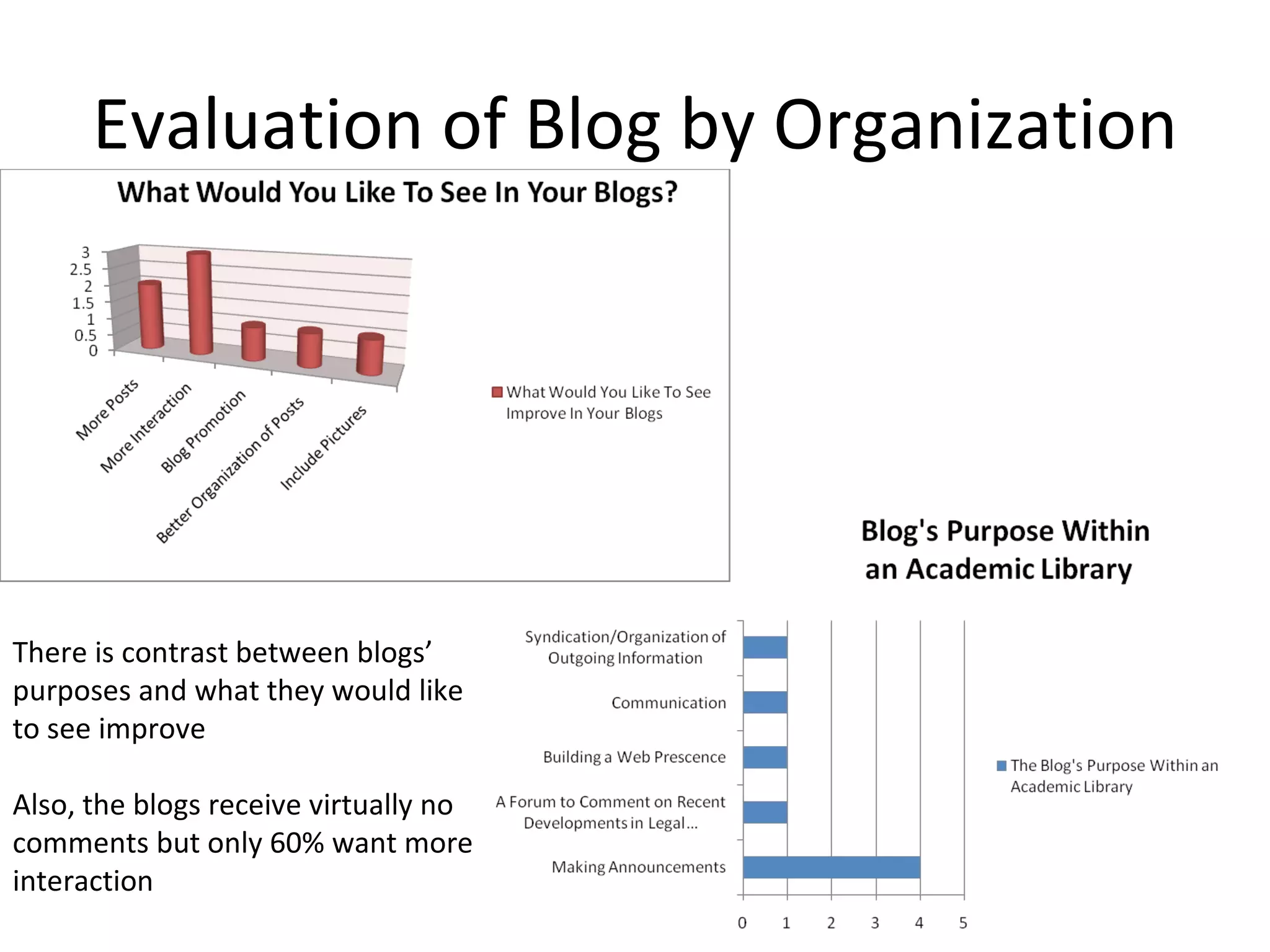 Evaluation of Blog by Organization There is contrast between blogs’ purposes and what they would like to see improve Also, the blogs receive virtually no comments but only 60% want more interaction 