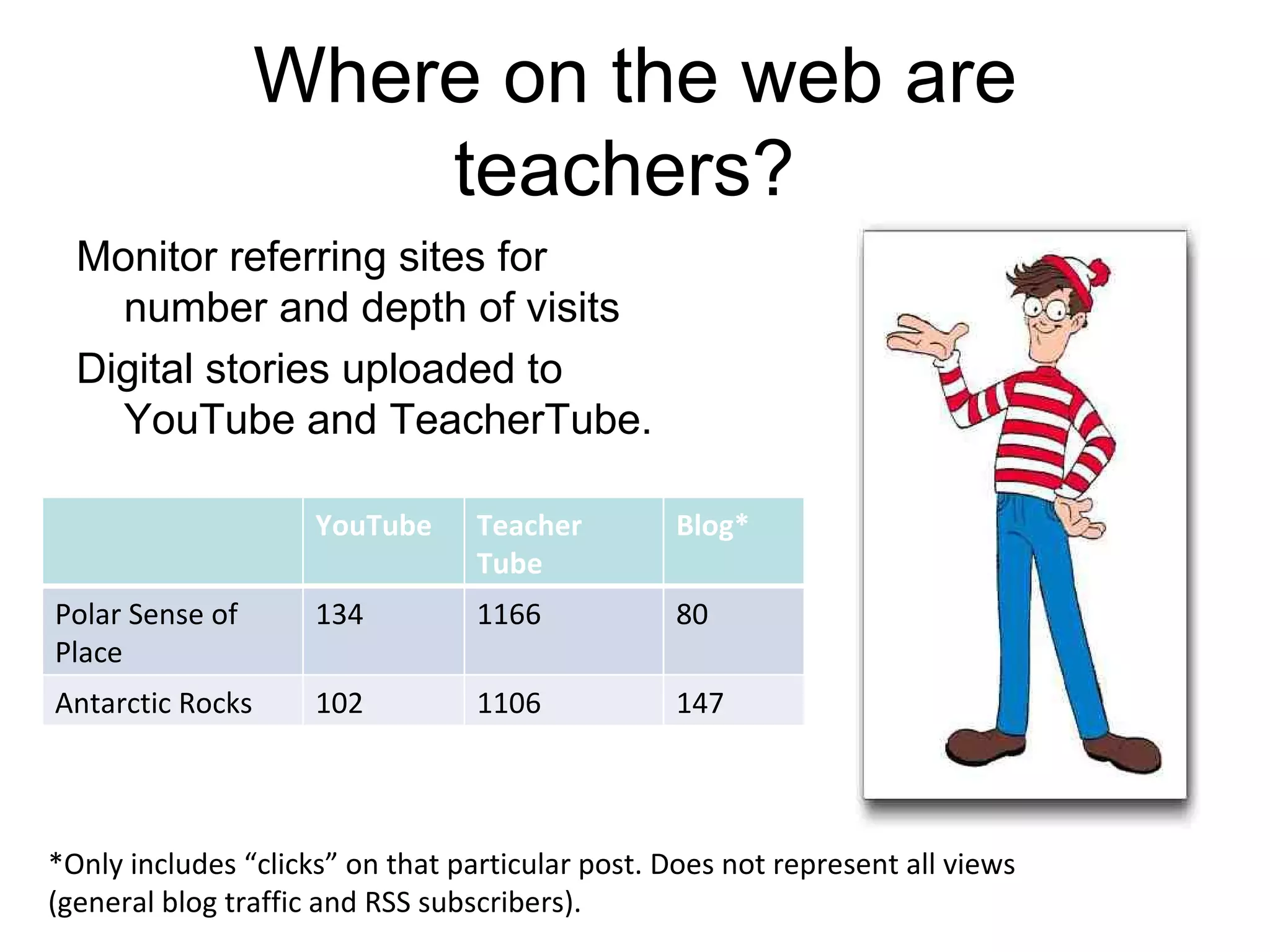 Where on the web are teachers?  Monitor referring sites for number and depth of visits Digital stories uploaded to YouTube and TeacherTube. *Only includes “clicks” on that particular post. Does not represent all views  (general blog traffic and RSS subscribers). YouTube Teacher Tube Blog* Polar Sense of Place 134 1166 80 Antarctic Rocks 102 1106 147 