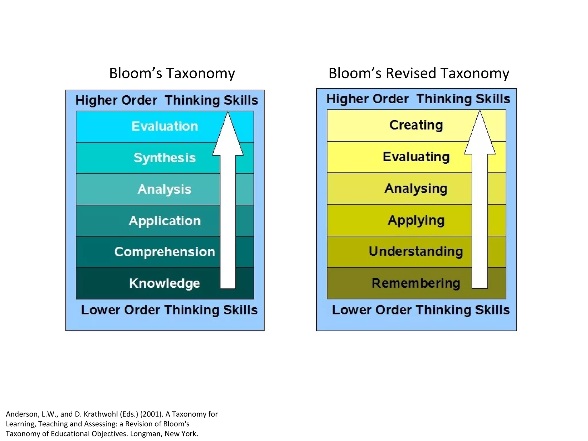 Anderson, L.W., and D. Krathwohl (Eds.) (2001). A Taxonomy for Learning, Teaching and Assessing: a Revision of Bloom's Taxonomy of Educational Objectives. Longman, New York. Bloom’s Taxonomy Bloom’s Revised Taxonomy 