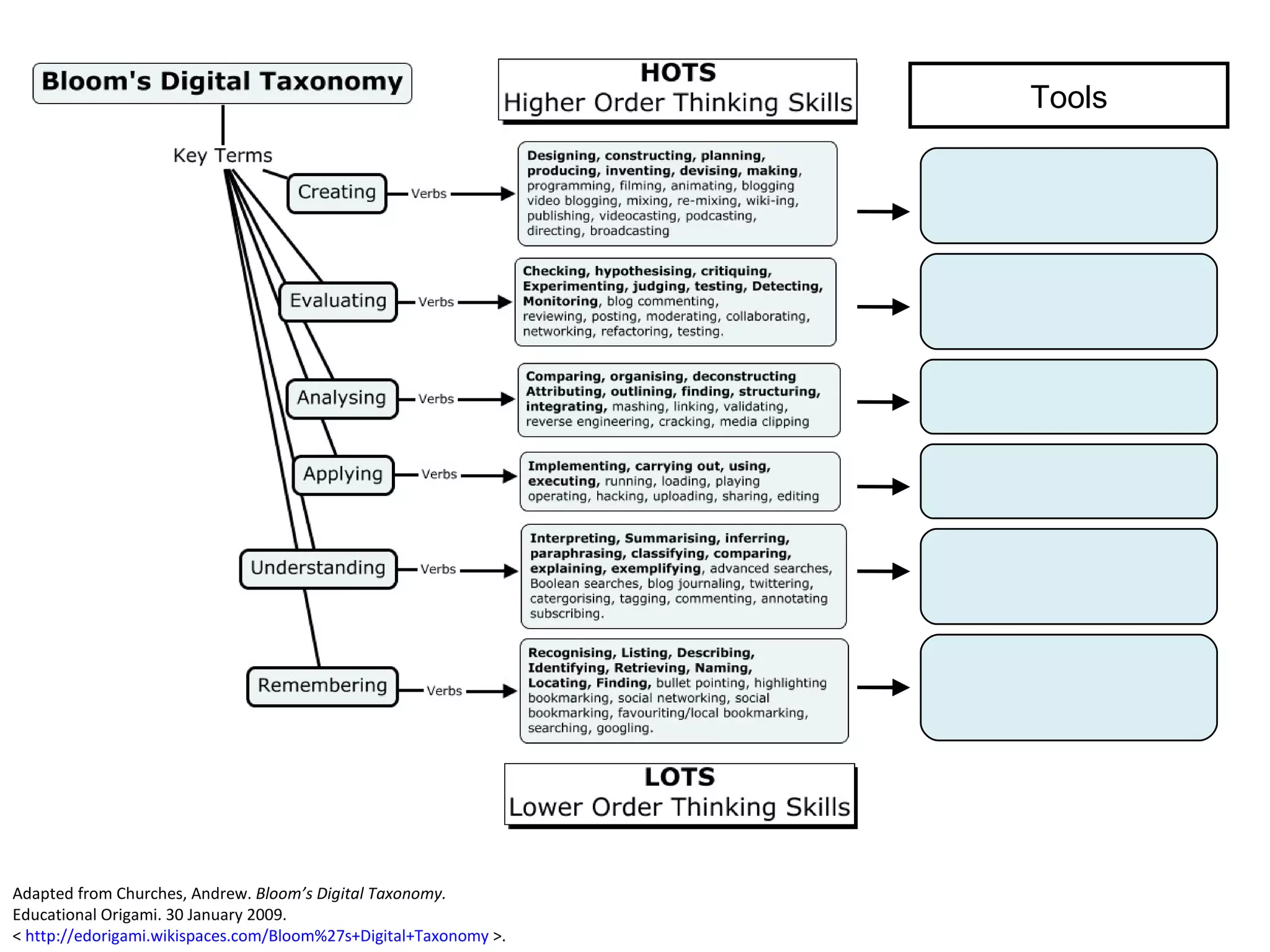 Tools Adapted from Churches, Andrew.  Bloom’s Digital Taxonomy.  Educational Origami. 30 January 2009.  <  http://edorigami.wikispaces.com/Bloom%27s+Digital+Taxonomy  >.  
