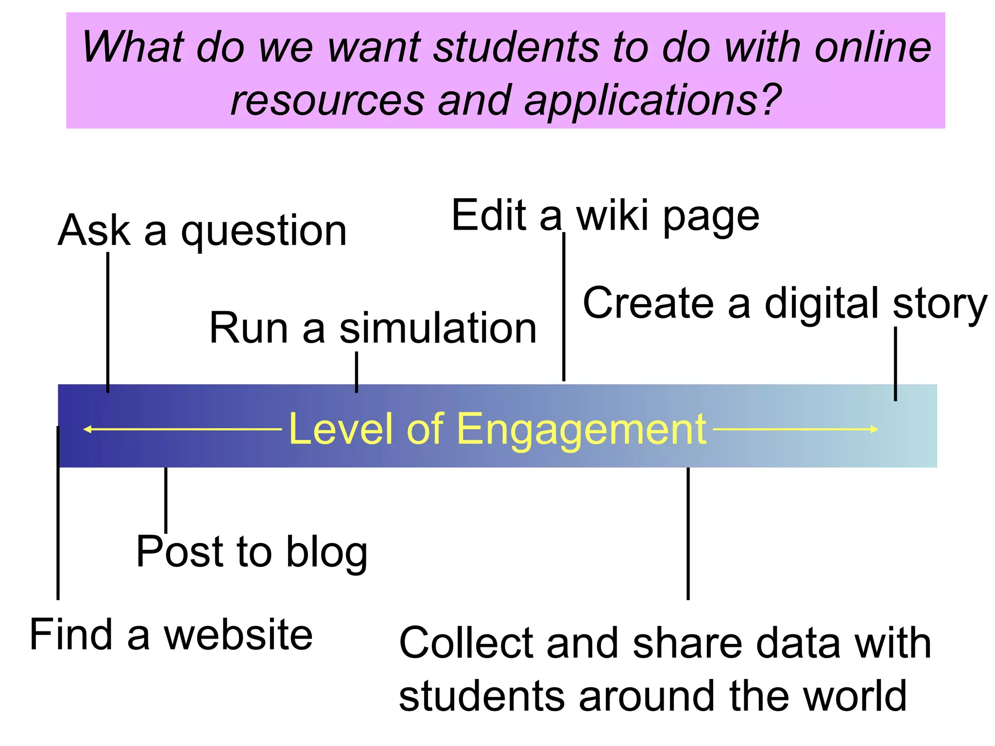 What do we want students to do with online resources and applications? Level of Engagement Find a website Ask a question Create a digital story Run a simulation Post to blog Edit a wiki page Collect and share data with students around the world 