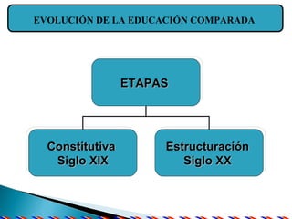EVOLUCIÓN DE LA EDUCACIÓN COMPARADA  ETAPAS  Constitutiva  Siglo XIX Estructuración  Siglo XX  