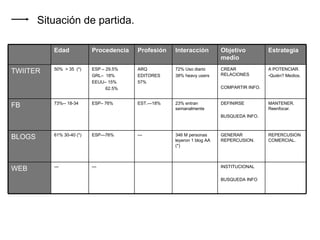 Situación de partida. Edad Procedencia Profesión Interacción Objetivo medio Estrategia TWIITER 50%  > 35  (*) ESP – 29.5% GRL–  18% EEUU– 15% 62.5% ARQ EDITORES 57% 72% Uso diario 38% heavy users CREAR RELACIONES COMPARTIR INFO. A POTENCIAR. Quién? Medios. FB 73%-- 18-34 ESP– 76% EST.—18% 23% entran semanalmente DEFINIRSE BUSQUEDA INFO. MANTENER. Reenfocar. BLOGS 61% 30-40 (*) ESP—76%  --- 346 M personas leyeron 1 blog AA (*) GENERAR REPERCUSION. REPERCUSION COMERCIAL. WEB --- --- INSTITUCIONAL BUSQUEDA INFO 