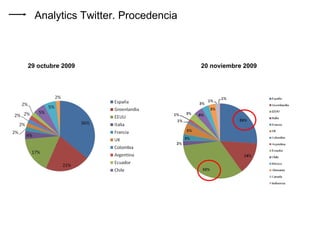 29 octubre 2009 20 noviembre 2009 Analytics Twitter. Procedencia 