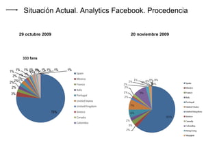 333 fans Situación Actual. Analytics Facebook. Procedencia 29 octubre 2009 20 noviembre 2009 
