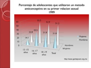 Porcentaje de adolescentes que utilizaron un metodo anticonceptivo en su primer relacion sexual 1999 http ://www.gentejoven.org.mx 