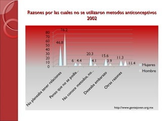 Razones por las cuales no se utilizaron metodos anticonceptivos 2002 http ://www.gentejoven.org.mx 