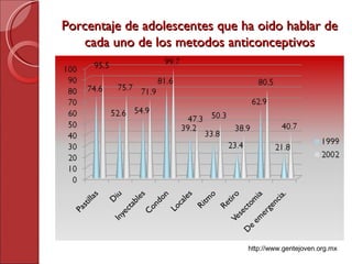 Porcentaje de adolescentes que ha oido hablar de cada uno de los metodos anticonceptivos http://www.gentejoven.org.mx 