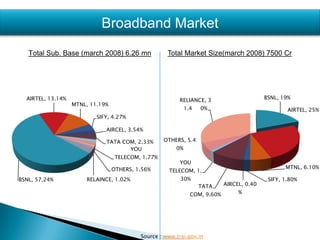 BSNL providing Internet service throughout the entire country (except in Delhi & Mumbai) under the brand name of  "Sancharnet”.