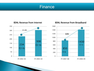 BSNL BroadbandProviding IP infrastructure through National Internet   Backbone-II (NIB-II).Provide High speed Internet Access with speed ranging    from 256 kbps to 8 Mbps. Facility is available in mare then 700 cities.