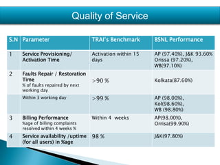 The Broadband Service is given through the state of   MPLS  based IP Infra.It is Designed to provide reliable routes to cover all    possible destinations within and outside the country.The routers are located on the national DWDM  network.Broadband MarketTotal Sub. Base (march 2008) 6.26 mnTotal Market Size(march 2008) 7500 Cr Source : www.trai.gov.in