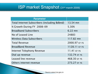 ISP market Snapshot (31st march 2009)Source www.trai.gov.in