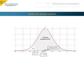 Grafico del ejemplo anteriorZona de aceptación 95%Aceptamos H05%-1,71t  = - 0,3Pruebas de hipótesis con muestras Pequeñas7