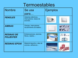 Termoestables Material deportivo, alas de aviones, adhesivos… RESINAS EPOXI  Embarcaciones, piscinas, fibras y tejidos… RESINAS DE POLIÉSTER Clavijas, interruptores, recubrimiento de tablero… AMINAS Aislantes eléctricos, interruptores, bases de enchufe… FENOLES Ejemplos  Se usa para… Nombre 