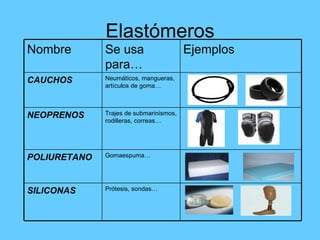 Elastómeros Prótesis, sondas… SILICONAS Gomaespuma… POLIURETANO Trajes de submarinismos, rodilleras, correas… NEOPRENOS Neumáticos, mangueras, artículos de goma… CAUCHOS Ejemplos Se usa para… Nombre 