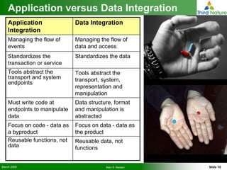 How to Use the Right Tools for Operational Data Integration