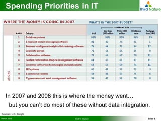 How to Use the Right Tools for Operational Data Integration