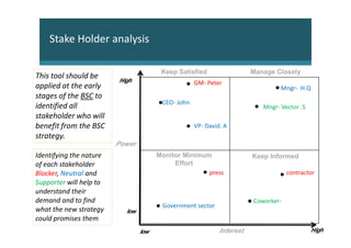 Stake Holder analysis

                                        Keep Satisfied                  Manage Closely
This tool should be
                         High                       GM- Peter
applied at the early                                                             Mngr- H.Q
stages of the BSC to
                                        CEO- John
identified all                                                             Mngr- Vector .S
stakeholder who will
benefit from the BSC                                VP- David. A
strategy.
                         Power
Identifying the nature                 Monitor Minimum                  Keep Informed
of each stakeholder                         Effort
Blocker, Neutral and                                  press                         contractor
Supporter will help to
understand their
demand and to find                                                      Coworker-
                                        Government sector
what the new strategy      low
could promises them
                                 low                         Interest                        High
 