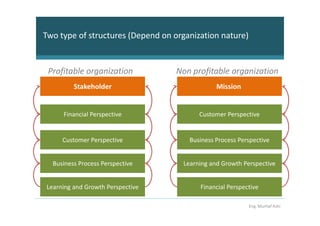 Two type of structures (Depend on organization nature)


 Profitable organization          Non profitable organization
         Stakeholder                           Mission


     Financial Perspective               Customer Perspective


     Customer Perspective             Business Process Perspective


  Business Process Perspective      Learning and Growth Perspective


Learning and Growth Perspective          Financial Perspective

                                                          Eng. Murhaf Ashi
 