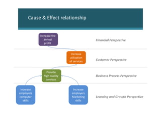 Cause & Effect relationship


            Increase the
               annual                      Financial Perspective
               profit


                              Increase
                             utilization
                             of services   Customer Perspective


                Provide
              high quality                 Business Process Perspective
                services


 Increase                      Increase
employers                     employers
computer                      Marketing    Learning and Growth Perspective
   skills                        skills
 