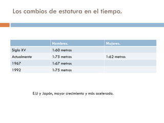 Los cambios de estatura en el tiempo. E.U y Japón, mayor crecimiento y más acelerado.  Hombres.  Mujeres. Siglo XV 1:60 metros Actualmente 1:75 metros 1:62 metros 1967 1:67 metros 1992 1:75 metros 