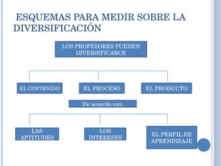 ESQUEMAS PARA MEDIR SOBRE LA DIVERSIFICACIÓN LOS PROFESORES PUEDEN DIVERSIFICARCE EL PROCESO EL PRODUCTO EL CONTENIDO De acuerdo con: LAS APTITUDES LOS INTERESES EL PERFIL DE APRENDIZAJE 