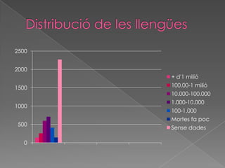 Distribució de les llengües
