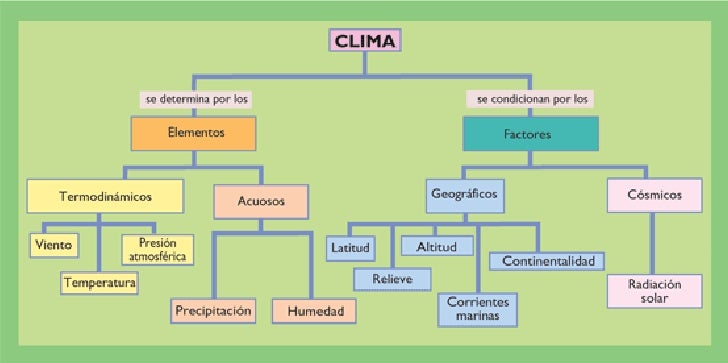 Los climas : mapa conceptual