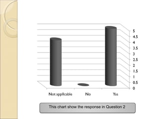 This chart show the response in Question 2  