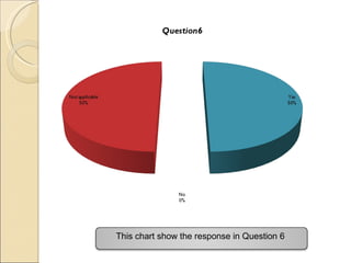 This chart show the response in Question 6  