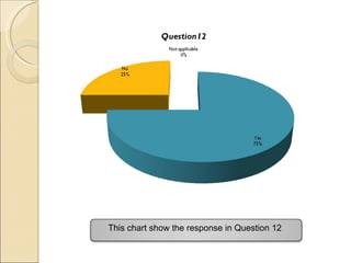This chart show the response in Question 12  