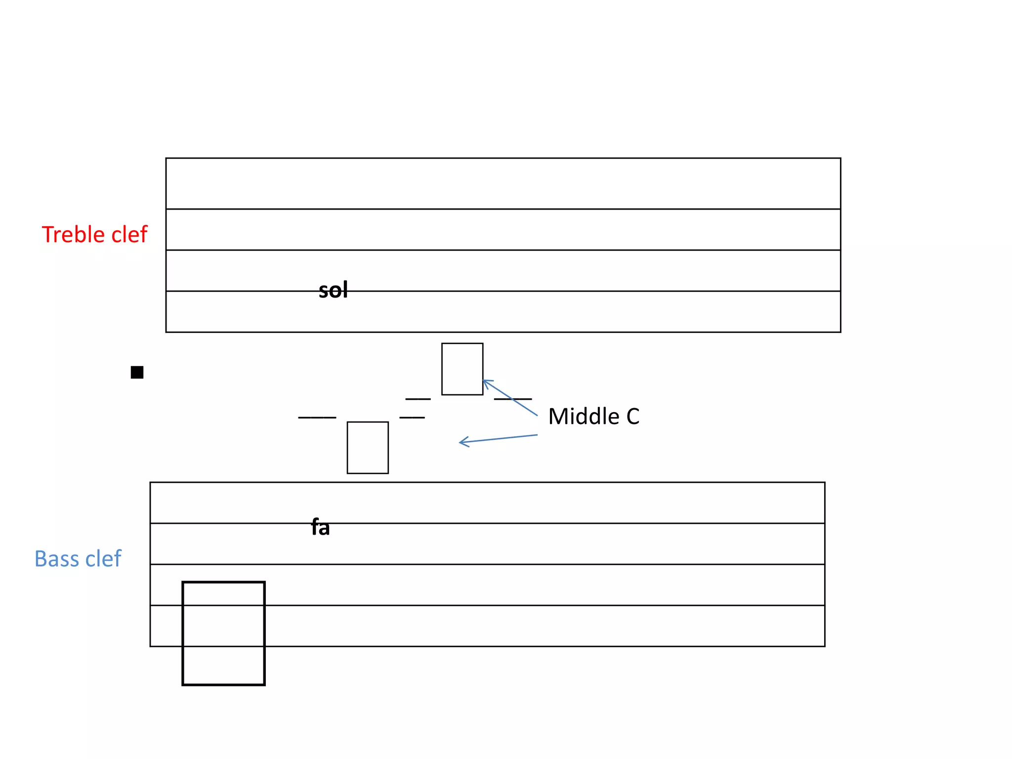 Trebleclefsol__________Middle CfaBass clef