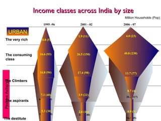Indian Income Level Classification RETAIL BASICS | PPT