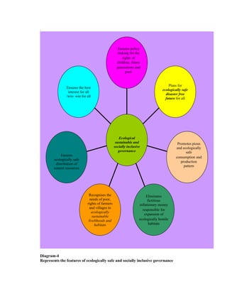 .



                                                    Ensures policy
                                                    making for the
                                                        rights of
                                                    children, future
                                                    generations and
                                                          poor


                                                                                       Plans for
                Ensures the best
                                                                                   ecologically safe
                 interest for all
                                                                                     disaster free
                /win- win for all
                                                                                     future for all




                                                     Ecological
                                                   sustainable and                           Promotes pious
                                                  socially inclusive                        and ecologically
                                                     governance                                   safe
            Ensures
                                                                                            consumption and
        ecologically safe
                                                                                               production
         distribution of
                                                                                                 pattern
        natural resources




                               Recognises the                           Eliminates
                                needs of poor,                           fictitious
                              rights of farmers                    inflationary money
                                and villages to
                                                                     responsible for
                                 ecologically
                                                                      expansion of
                                  sustainable
                               livelihoods and                     ecologically hostile
                                    habitats                              habitats




Diagram-4
Represents the features of ecologically safe and socially inclusive governance
 