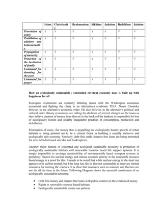 Islam Christianit        Brahmanism Sikhism Judaism Buddhism Jainism
                        y
Prevention of     √     √                  √                √          √            √             √
usury
Prohibition of    √       √                √                √          √            √             √
adultery and
homosexualit
y
Propagation       √       √                √                √          √            √             √
of austerity
Protection of     √       √                √                √          √            √             √
the institution
of family
Command for       √       √                √                √          √            √             √
donating for
the poor
Command for       √       √                √                √          √            √             √
prayer


    How an ecologically sustainable / contended reverent economy does is built up with
    happiness for all

    Ecological economists are currently debating issues with the Washington consensus
    economist and fighting the (there is no alternative) syndrome TINA .Noam Chomsky
    believes in the alternative economic order. He also believes in the alternative political and
    cultural order .Binary economists are calling for abolition of interest charged on the loans as
    they believe creation of money from thin air in the books of the bankers is responsible for lots
    of ecologically hostile and socially inequitable practices in consumption, production and
    distribution.

    Elimination of usury, fiat money that is propelling the ecologically hostile growth of urban
    habitats is being pointed out to be a critical factor in building a socially inclusive and
    ecologically safe economy. Similarly, debt free credit /interest free loans are being promoted
    for zero debt distressed suicides and bankruptcies.

    Another major feature of contented and ecological sustainable economy is protection of
    ecologically sustainable habitats with renewable resource based life support systems. It is
    simply impossible to envisage sustainability of non-renewable based transport systems in
    perpetuity. Search for nuclear energy and intense research activity in the renewable resource
    based energy is a proof for this. It needs to be noted that while nuclear energy in the short run
    appears to be carbon neutral, but I the long run, this is also not sustainable as there are limited
    resources for running the reactors. It is clear that resources such as uranium and thorium are
    not for all the time in the future. Following Diagram shows the essential constituents of an
    ecologically sustainable economy:

        •   Debt free money and interest free loans with public control on the creation of money
        •   Rights to renewable resource based habitats
        •   Ecologically sustainable leisure use patterns
 