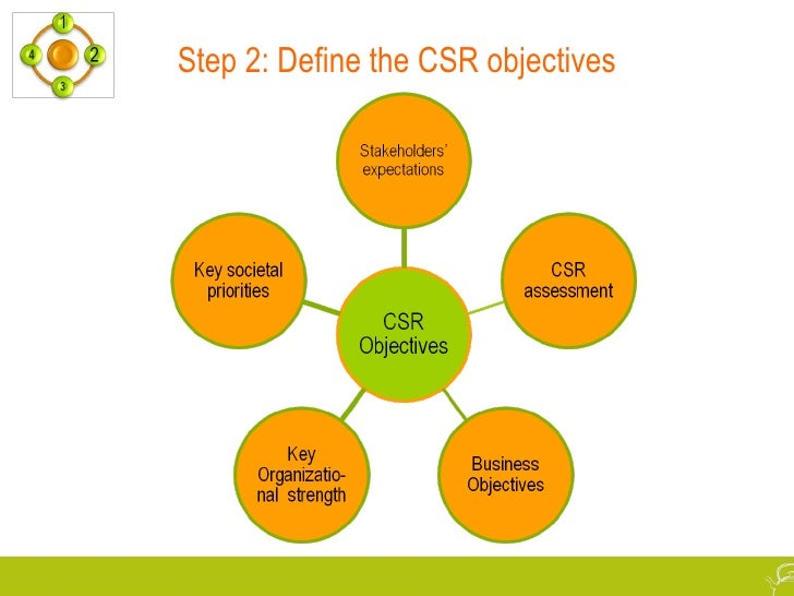 From Ideas to Action Planning for sustainable CSR