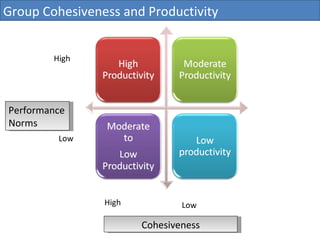 High Low Cohesiveness High Low Performance Norms Group Cohesiveness and Productivity 