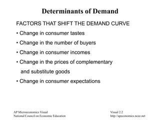 AP Microeconomics Visual				 Visual 2.2 National Council on Economic Education			 http://apeconomics.ncee.net					 Determinants of Demand FACTORS THAT SHIFT THE DEMAND CURVE ,[object Object]