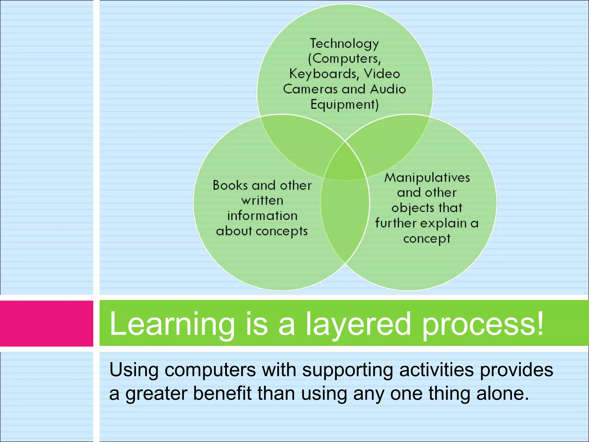 Using computers with supporting activities provides
a greater benefit than using any one thing alone.
Learning is a layered process!
 