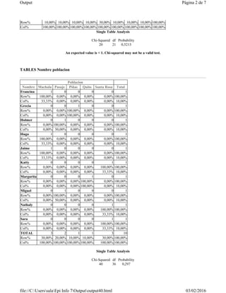 Single Table Analysis
An expected value is < 1. Chi-squared may not be a valid test.
TABLES Nombre poblacion
Single Table Analysis
Row% 10,00% 10,00% 10,00% 10,00% 30,00% 10,00% 10,00% 10,00% 100,00%
Col% 100,00% 100,00% 100,00% 100,00% 100,00% 100,00% 100,00% 100,00% 100,00%
Chi-Squared df Probability
20 21 0,5213
Poblacion
Nombre Machala Pasaje Piñas Quito Santa Rosa Total
Francina 1 0 0 0 0 1
Row% 100,00% 0,00% 0,00% 0,00% 0,00% 100,00%
Col% 33,33% 0,00% 0,00% 0,00% 0,00% 10,00%
Grecia 0 0 1 0 0 1
Row% 0,00% 0,00% 100,00% 0,00% 0,00% 100,00%
Col% 0,00% 0,00% 100,00% 0,00% 0,00% 10,00%
Holmer 0 1 0 0 0 1
Row% 0,00% 100,00% 0,00% 0,00% 0,00% 100,00%
Col% 0,00% 50,00% 0,00% 0,00% 0,00% 10,00%
Hugo 1 0 0 0 0 1
Row% 100,00% 0,00% 0,00% 0,00% 0,00% 100,00%
Col% 33,33% 0,00% 0,00% 0,00% 0,00% 10,00%
Jaime 1 0 0 0 0 1
Row% 100,00% 0,00% 0,00% 0,00% 0,00% 100,00%
Col% 33,33% 0,00% 0,00% 0,00% 0,00% 10,00%
Katty 0 0 0 0 1 1
Row% 0,00% 0,00% 0,00% 0,00% 100,00% 100,00%
Col% 0,00% 0,00% 0,00% 0,00% 33,33% 10,00%
Margarita 0 0 0 1 0 1
Row% 0,00% 0,00% 0,00% 100,00% 0,00% 100,00%
Col% 0,00% 0,00% 0,00% 100,00% 0,00% 10,00%
Miguel 0 1 0 0 0 1
Row% 0,00% 100,00% 0,00% 0,00% 0,00% 100,00%
Col% 0,00% 50,00% 0,00% 0,00% 0,00% 10,00%
Nathaly 0 0 0 0 1 1
Row% 0,00% 0,00% 0,00% 0,00% 100,00% 100,00%
Col% 0,00% 0,00% 0,00% 0,00% 33,33% 10,00%
Sara 0 0 0 0 1 1
Row% 0,00% 0,00% 0,00% 0,00% 100,00% 100,00%
Col% 0,00% 0,00% 0,00% 0,00% 33,33% 10,00%
TOTAL 3 2 1 1 3 10
Row% 30,00% 20,00% 10,00% 10,00% 30,00% 100,00%
Col% 100,00% 100,00% 100,00% 100,00% 100,00% 100,00%
Chi-Squared df Probability
40 36 0,297
Página 2 de 7Output
03/02/2016file://C:UserssalaEpi Info 7Outputoutput40.html
 