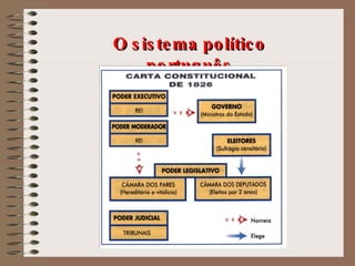 O sistema político português (de acordo com a Carta Constitucional de 1826) 